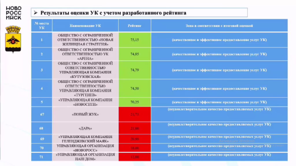 Рейтинг лучших и худших УК Новороссийска